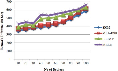 Figure 9. The number of devices versus network lifetime.