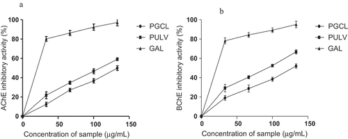 Figure 6. Cholinesterase inhibitory activities of polysaccharides from some seaweeds. PGCL: G. gracilis; PULV: U. lactuca; GAL: galanthamine