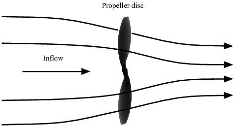 Figure 6. Streamline contraction along the propeller disc.