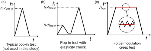 Figure 1. Loading functions for QS and creep tests. (a) A typical test to determine pop-in load or depth. (b) The pop-in test with check for elasticity used in this study. (c) A force modulation technique creep test.