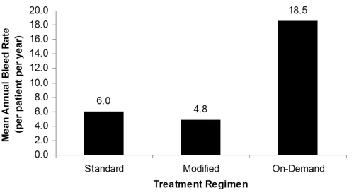 Figure 2 Mean annual total bleed episode rate per regimen. Subjects on prophylactic regimens experienced fewer bleeding episodes than those using on-demand treatment.