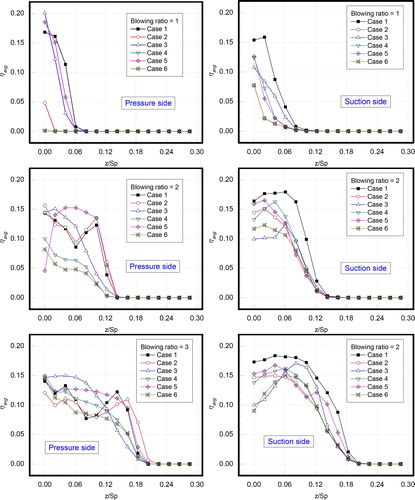 Figure 14. Averaged film cooling effectiveness distributions on the vane surfaces along the spanwise direction for different cases.