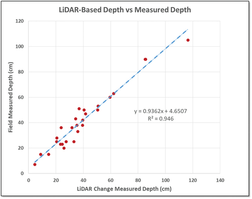 Figure 6. Observed versus LiDAR-based measurements for 27 sand holes/pits. All values in centimetres.