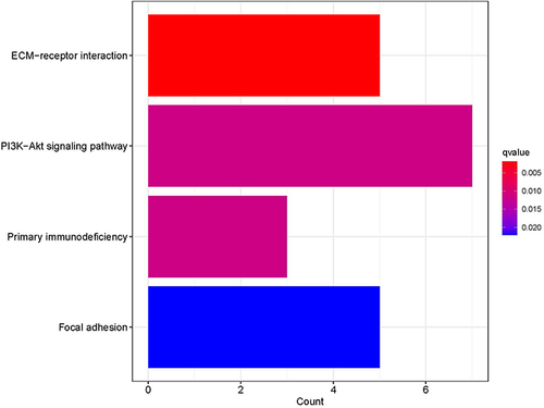 Figure 4 Bar chart of KEGG enrichment analysis of DEGs.