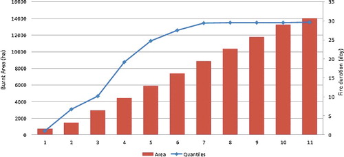 Figure 3. Cumulative days of fire occurrence against burnt area (cumulative days calculated based on cumulative hours of forest fire occurrence in all burnt areas divided by 24 to convert it to day terms).