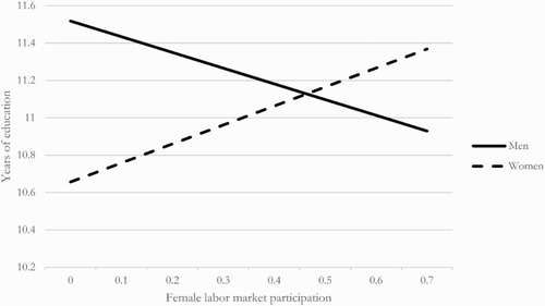 Figure 3. Interaction effect female labour market participation, visualized. Source: European Social Survey 2002–2012 and General Social Survey 2002–2012. N Level 1 = 138.498. N Level 2 = 1062.