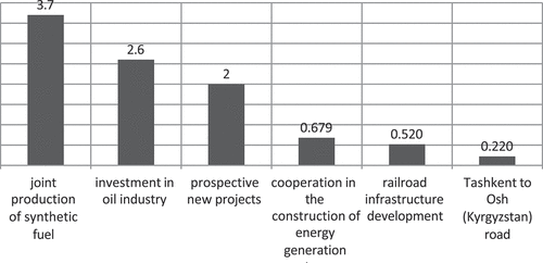 Figure 3. China-Uzbek road map–related project areas in 2017 (in billion USD).