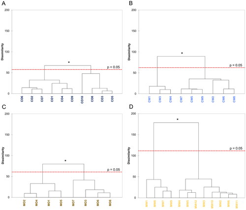 Figure 5. Agglomerative Hierarchical Clustering (AHC) applied to the sensory results obtained by CATA of the Cascade hops grown in Oregon (A) or Washington (B) and Mosaic® hops grown in Oregon (C) or Washington (D) displayed as dendrograms indicating their overall dissimilarities within each group. Dashed red lines represent the significance threshold of p = 0.05 with groupings above the line exhibiting significant differences.