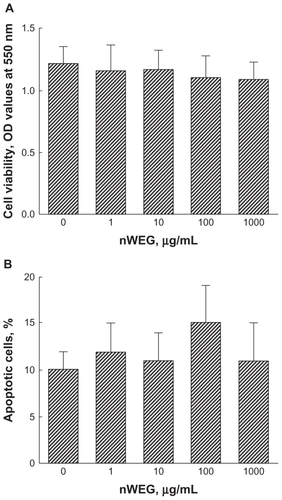 Figure 2 Effects of nanoparticles prepared from the water extract of Gusuibu (nWEG) on cell viability and apoptotic cells. Primary rat osteoblasts isolated from neonatal calvarias were exposed to 1, 10, 100, and 1000 μg/mL of nWEG for 72 hours. The viability of rat osteoblasts was assayed using a colorimetric method (A). Cell apoptosis was quantified by flow cytometry (B).Note: Each value represents the mean ± SEM for n = 6.