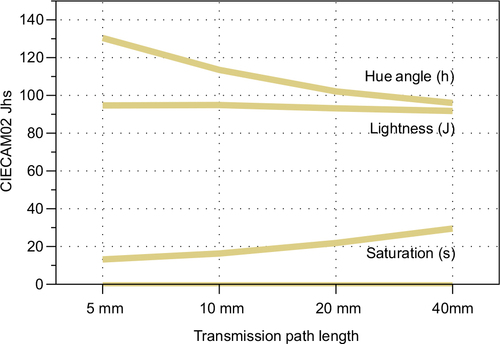 Figure 12 CIECAM02 color appearance correlates of lightness (J), hue angle (h), and saturation (s) for Wine A – Riesling across the 4 different cuvette path lengths.