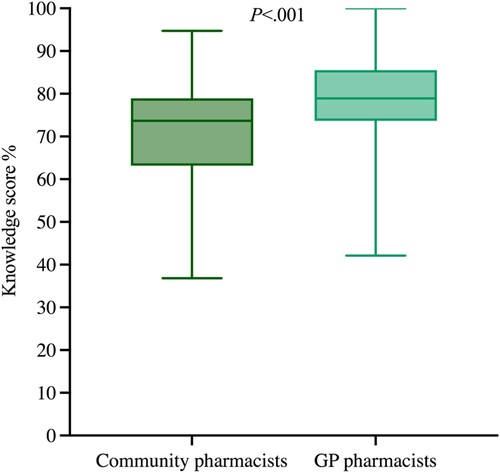Figure 3. Knowledge score (%) for community (n = 136) and GP pharmacists (n = 150). GP pharmacists: General practice-based pharmacists.
