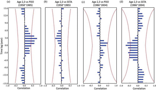 FIGURE 5. Cross-correlation function between recruitment numbers (ages 2–3) and (a), (c) average annual PDO and (b), (d) winter SSTAs for the periods 1958–1985 and 1986–2004. The two red dotted lines represent the limits of significance at the 5% level.