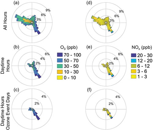 Figure 6. Pollution roses for O3 (left) and NOx (right) at Zion site grouped by (a, d) all hours, (b, e) daytime hours and (c, f) ozone episode daytime. Concentrations in ppb. Created using 1 min resolution data from May 31 to June 21