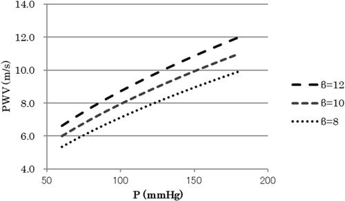 Figure 1 Relationship between P and PWV in Equation 1.Abbreviations: P, blood pressure; PWV, pulse wave velocity; β, specific stiffness of the blood vessel.