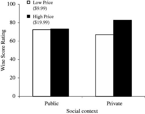 Figure 1. Wine score rating as a function of price and social context (Study 1).