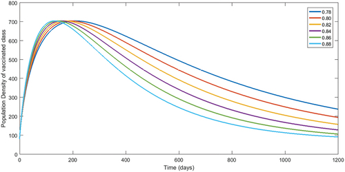 Figure 9. Numerical interpretation for vaccinated compartment’s of model (1) for given fractional orders.