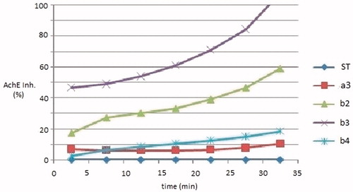 Figure 3. Inhibition % of AChE induced by100 μM of compounds a3, b (2–4) in relation to the time (0–30 min).