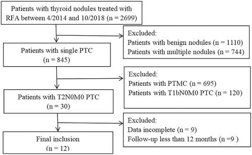 Figure 1. Flowchart summarizing the patient inclusion process. PTC: papillary thyroid cancer; PTMC: papillary thyroid microcarcinoma; RFA: radiofrequency ablation.