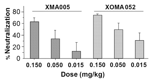 Figure 6 XOMA 052 inhibits IL-6 expression in IL-1β treated mice. Mice (n = 8 per treatment group) were injected with XMA005 parent, XOMA 052 or IgG control and treated 24 h later with 1 µg/kg of recombinant human IL-1β as described in Materials and Methods. Two hours later mice were sacrificed and neutralization activity of the antibodies was calculated by measuring the levels of IL-6 in the mouse serum. Percent neutralization was calculated using the mean of the IgG control treatment group as 100%. Both antibodies inhibited IL-6 stimulation in a dose-dependent manner with comparable potency. Values are mean percent neutralization, and error bars show standard error of the mean. The difference between XMA005 and XOMA 052 is not significant as measured by unpaired two-tailed t-test (p = 0.17, 0.41 and 0.36 for 0.15, 0.05 and 0.015 mg/kg doses, respectively).