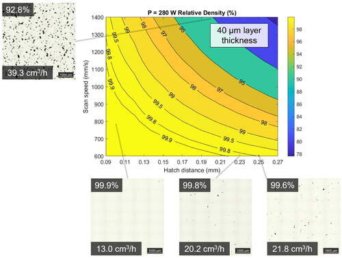 Figure A2. Comparison of predicted density at 40 µm layer thickness and micrographs of measured samples illustrating the accuracy of the regression model. Observations of how the porosity changes at different build rates cm3/h can be seen in each micrograph. Each micrograph represents a 5 mm × 5 mm area of sample cross-sections parallel with the build direction (BD).