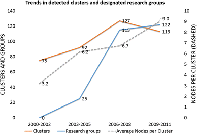 Fig. 4 Detected clusters of co-authors increased by over 50% after knowledge management. These co-author clusters increased in size throughout the study. The number of detected clusters and designated research groups quickly converged. Source CRIS