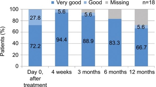 Figure 5 Global tolerability assessment on a 5-point Likert scale.