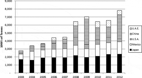 Fig. 5. Canadian canola seed exports by country of destination for the calendar years 2003–2012. Adapted from the Canadian International Merchandise Trade Database – Statistics Canada.