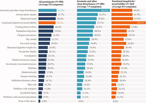 Figure 1. Symptoms associated with ADHD/treatment-related adverse side effects experienced in the past month.