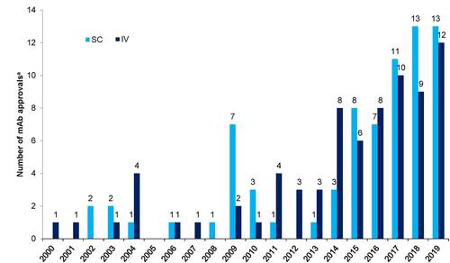 Figure 1 Subcutaneous versus intravenous monoclonal antibody approvals in the United States from 2000 to 2019. aFigure classification counts different formulations and combination devices for a given mAb as separate product approvals. Adapted from Adv Drug Deliv Rev, Sanchez-Felix M, Burke M, Chen HH, Patterson C, Mittal S. Predicting bioavailability of monoclonal antibodies after subcutaneous administration: Open innovation challenge. Copyright (2020), with permission from Elsevier.Citation6