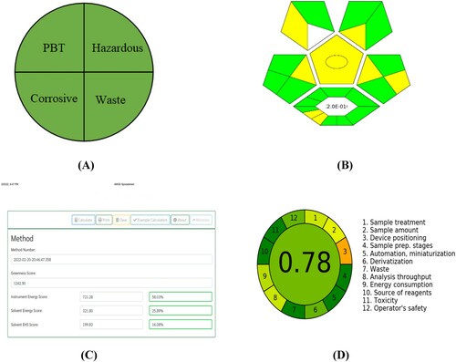 Figure 7. (a) NEMI, (b) GAPI, (c) AMGS, and (d) AGREE with metric Results of the suggested green assessment method.