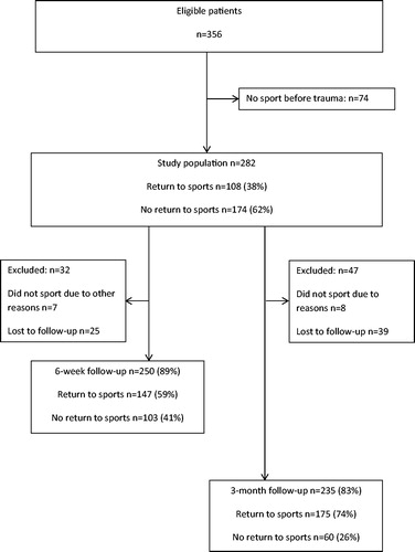 Figure 1. Flow chart of the process.