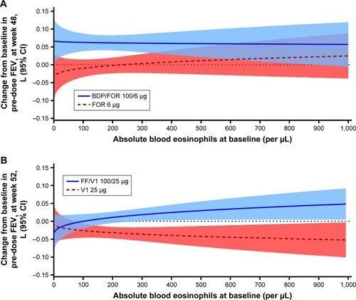 Figure 2 (A) Predicted change from baseline in trough FEV1 by baseline blood eosinophils in the FORWARD study at week 48; (B) predicted change from baseline in trough FEV1 by baseline blood eosinophils in the Dransfield studies at week 52.