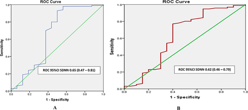 Figure 3 ROC curves for predicting atrial fibrillation at 3 months (A) and 6 months (B) postoperatively. ROC: Receiver operator characteristic. The significance of reduced HRV measurement in explaining postoperative AF was evaluated by ROC (receiver operating characteristic (ROC) curves with determination of the areas under the curves. A statistic of 0.5 represents poor predictive ability; a values of 0.60 indicate good predictive ability; a value of 0.8–0,9 shows and very good prediction and perfect ability; a value of 1.0.