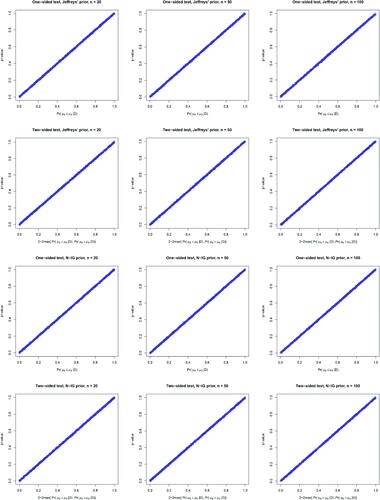 Fig. 5 The relationship between p-value and the posterior probability over 1000 replications under one-sided and two-sided hypothesis tests with normal outcomes assuming Jeffreys’ prior and the non-informative normal-inverse-gamma prior under sample sizes of 20, 50, and 100, respectively.