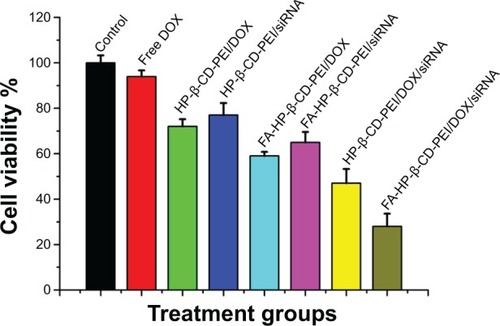 Figure 7 Cell viability of drug-loaded nanocomplexes (HP-β-CD-PEI/DOX, HP-β-CD-PEI/siRNA, FA-HP-β-CD-PEI/DOX, FA-HP-β-CD-PEI/siRNA, HP-β-CD-PEI/DOX/siRNA, and FA-HP-β-CD-PEI/DOX/siRNA).Notes: Untreated cells and free DOX were controls. Concentrations of DOX and siRNA were 0.5 μg/mL and 100 nM, respectively. Treatment time was 48 hours.Abbreviations: FA, folic acid; HP-β-CD, hydroxypropyl-β-cyclodextrin; PEI, polyethylenimine; DOX, doxorubicin; siRNA, small interfering RNA.