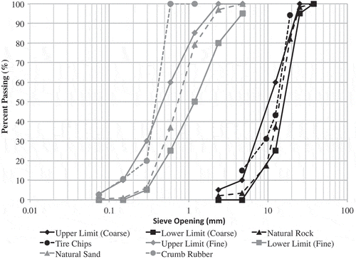 Figure 1. Sieve analysis for natural and recycled rubber coarse and fine aggregates.