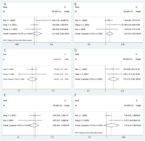 Figure 4. Forest plots of association between PNI and clinicopathological factors in patients with cervical cancer. (A) histology; (B) lymph node metastasis; (C) differentiation; (D) maximum tumor size; (E) FIGO stage (II vs I); and (F) FIGO stage (III–IV vs I–II).