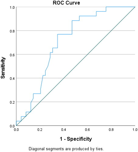 Figure 4. ROC curve of the LHR using the tracing method and neonatal demise.