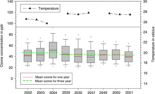 Fig. 14 Ozone trend (July–November) 2002–2051 by CESM (under RCP 4.5).