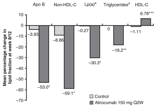 Figure 5. Mean percentage change from baseline in Apo B, non-HDL-C, Lp(a), triglycerides, and HDL-C at week 8/12, last observation-carried-forward is shown. P-values are derived from analyses of covariance with treatment group and study as fixed effects, and baseline as covariate, and are provided for descriptive purposes only. Not adjusted for multiplicity.
