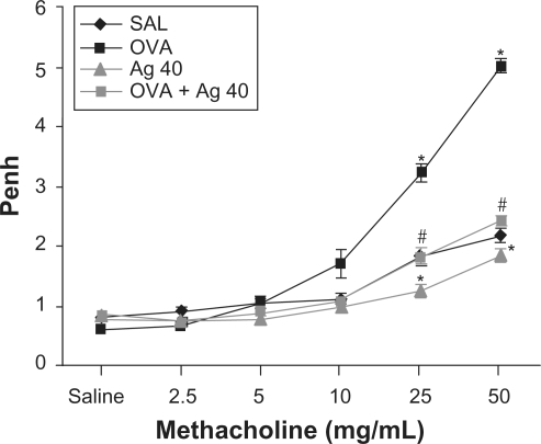Figure 6 Effect of silver nanoparticles (NPs) on airway responsiveness to inhaled methacholine in ovalbumin (OVA)-sensitized and OVA-challenged mice. Airway hyperresponsiveness was measured at 48 h after the final challenge in saline-inhaled mice administered saline (SAL), OVA-inhaled mice administered saline (OVA), saline-inhaled mice administered 40 mg/kg of silver NPs (Ag 40), and OVA-inhaled mice administered 40 mg/kg of silver NPs (OVA + Ag 40). Penh values were obtained in response to increasing doses (2.5–50 mg/mL) of methacholine. Bars indicate the mean ± SEM for eight mice per group in four to six independent experiments. *P < 0.05 versus SAL; #P < 0.05 versus OVA.