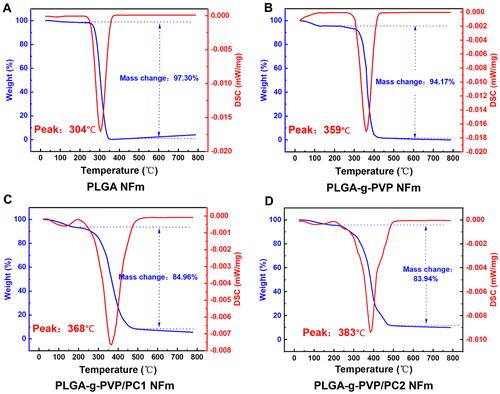 Figure 3 Thermogravimetric analysis results showing different thermal stabilities of PLGA (A), PLGA-g-PVP (B), PLGA-g-PVP/PC1 (C), and PLGA-g-PVP/PC2 (D) NFm.