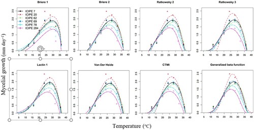 Figure 2. Graphical comparison of temperature–dependent models describing mycelial growth of the Metarhizium anisopliae (ICIPE 7, ICIPE 20, ICIPE 62, ICIPE 69 and ICIPE 78) and Beauveria bassiana (ICIPE 284) isolates. CTMI = cardinal temperature model with inflection.