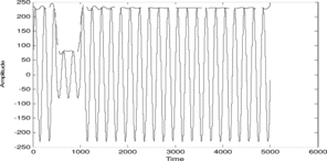 FIGURE 1 Amplitude spectrum of sag signal using S-transform.
