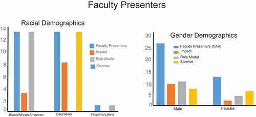 Figure 3. Demographics of the faculty role model, impact, and science speakers. The majority of the role model speakers were African American male. There were some female and Hispanic role model speakers. The science speakers Caucasian men and women
