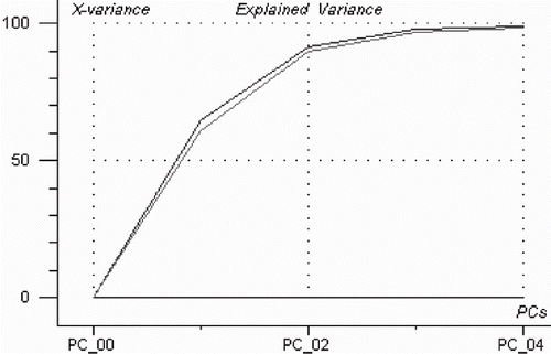 Figure 2 First four principal components calculated from the strawberry spectral curve in the training set of PCA model.