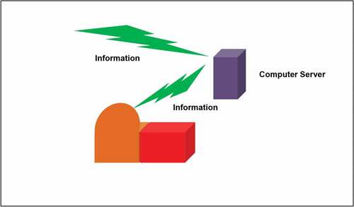 Figure 2. Relations for the information networking systems on nuclear power plant (NPP) site