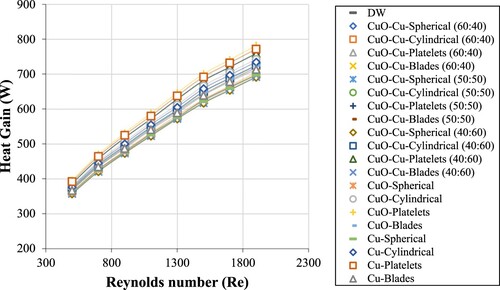 Figure 13. Heat gain of single and mixture nanofluids versus different Reynolds numbers and nanoparticles shapes at 293 K and 1volume%.