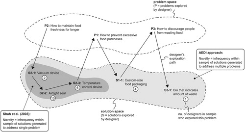 Figure 7. Solution novelty as measured for (i) ideation in response to fixed problems in Shah, Smith, and Vargas-Hernandez (Citation2003), and (ii) exploratory ideation in AEDI.