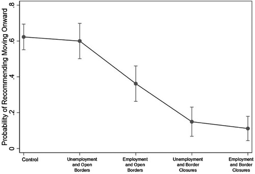 Figure 1. Average marginal effects of treatments on move aspiration.